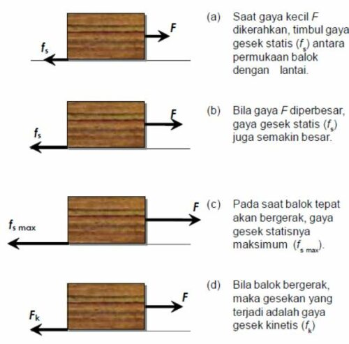 Gaya Gesek : Pengertian, Sifat, Jenis, Beserta Contohnya